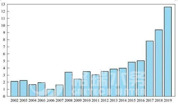 中國城市地區(qū)水回用量